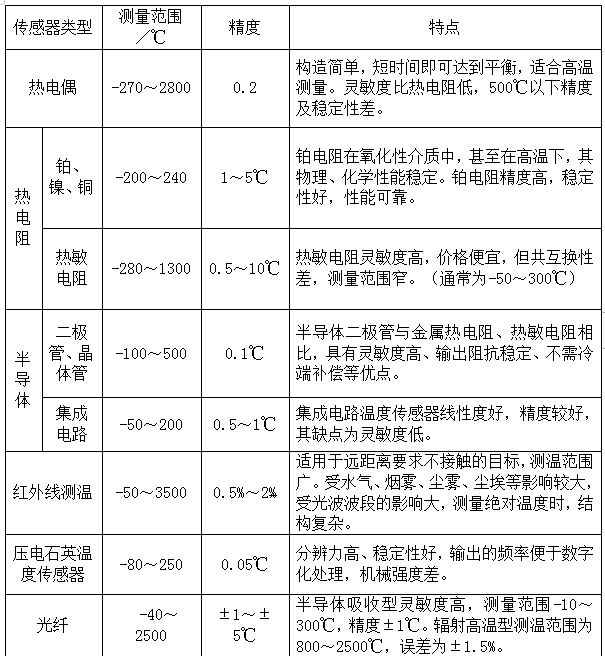 溫度傳感器性能、用途對比表
